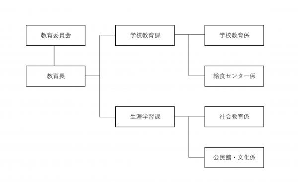 学校教育課（学校教育係と給食センター係）と生涯学習課（社会教育係と公民館・文化係）