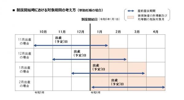 制度開始時