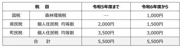 森林環境税