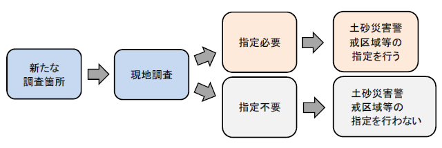 砂防課HP（調査の流れ）