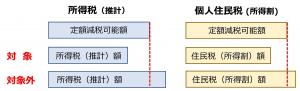調整給付（1対象）