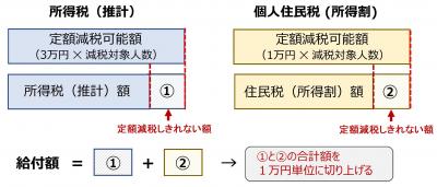 ​調整給付(2 給付額)