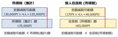 調整給付((3)モデルケース1 )