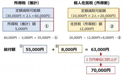 調整給付((3)モデルケース2 )