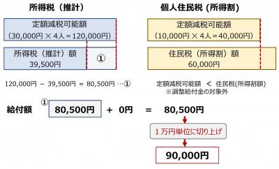 調整給付((3)モデルケース3 )