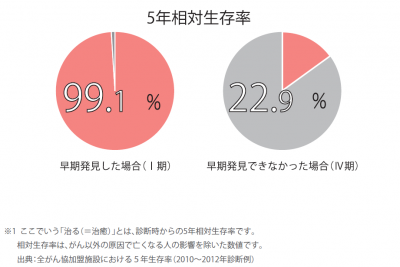 5年相対生存率